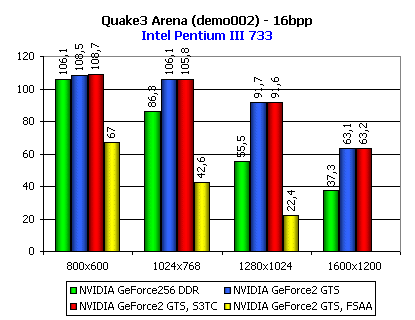 Обзор видеоакселератора NVIDIA GeForce2 GTS, фото 18