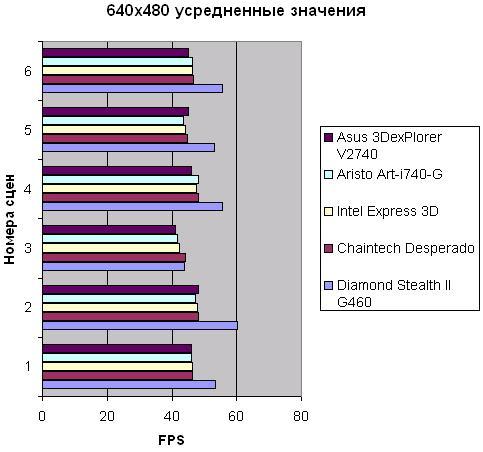 Incoming game 640x480 average results