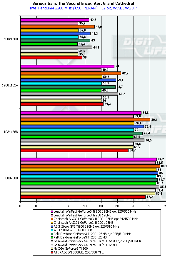 Обзор видеокарт на базе NVIDIA GeForce3 Ti 200 128 МБ производства ABIT, Leadtek, Palit и Chaintech, фото 39