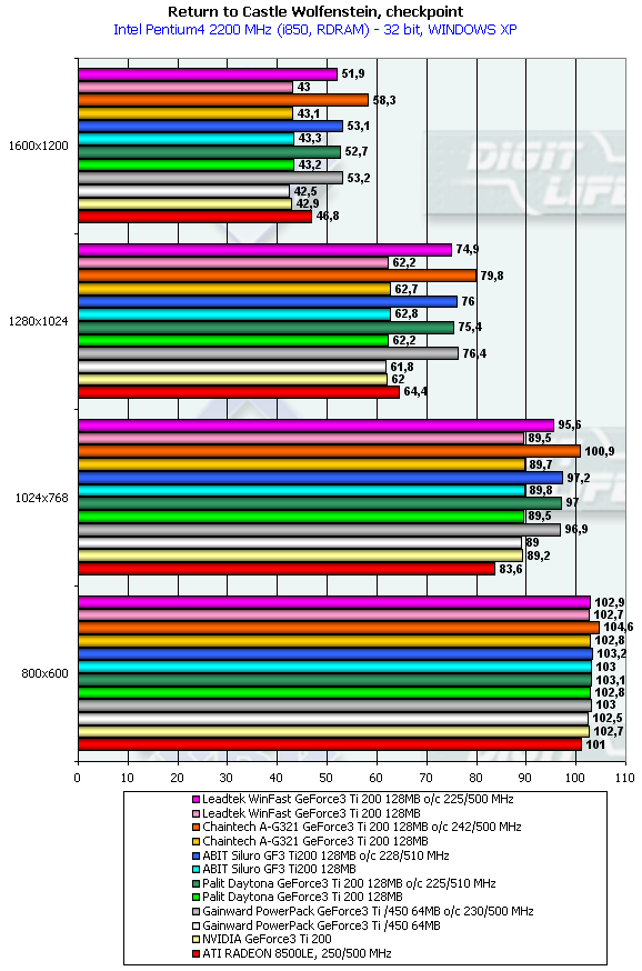 Обзор видеокарт на базе NVIDIA GeForce3 Ti 200 128 МБ производства ABIT, Leadtek, Palit и Chaintech, фото 40