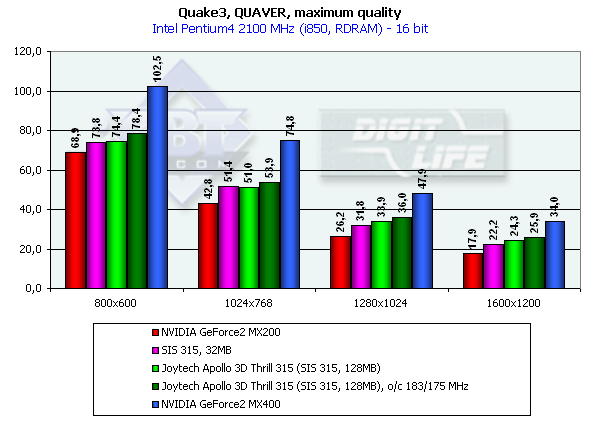 Обзор видеокарт на Radeon 7500 с SDR-памятью производства компании Joytech, фото 36