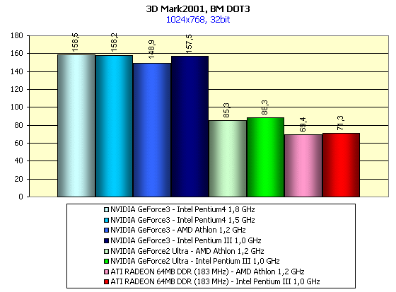 MadOnion 3DMark2001 и NVIDIA GeForce3 — любовь с первого взгляда, фото 25