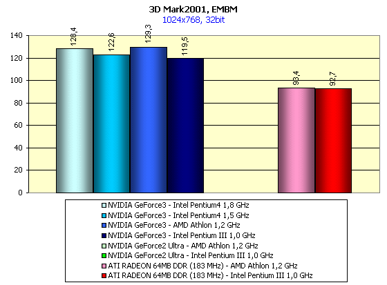 MadOnion 3DMark2001 и NVIDIA GeForce3 — любовь с первого взгляда, фото 22