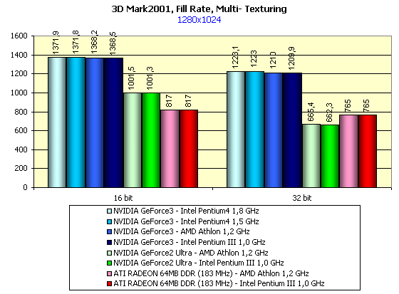 MadOnion 3DMark2001 и NVIDIA GeForce3 — любовь с первого взгляда, фото 15
