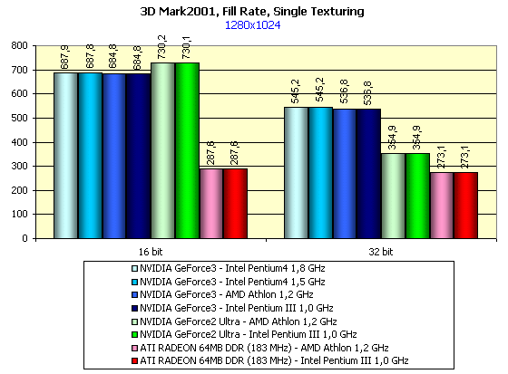 MadOnion 3DMark2001 и NVIDIA GeForce3 — любовь с первого взгляда, фото 13