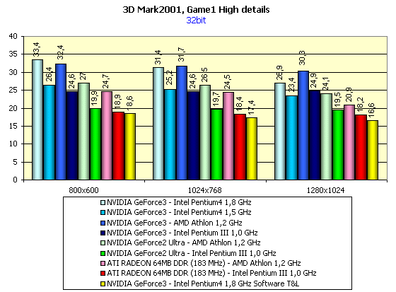 MadOnion 3DMark2001 и NVIDIA GeForce3 — любовь с первого взгляда, фото 7