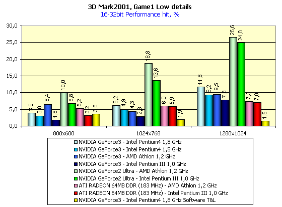 MadOnion 3DMark2001 и NVIDIA GeForce3 — любовь с первого взгляда, фото 6