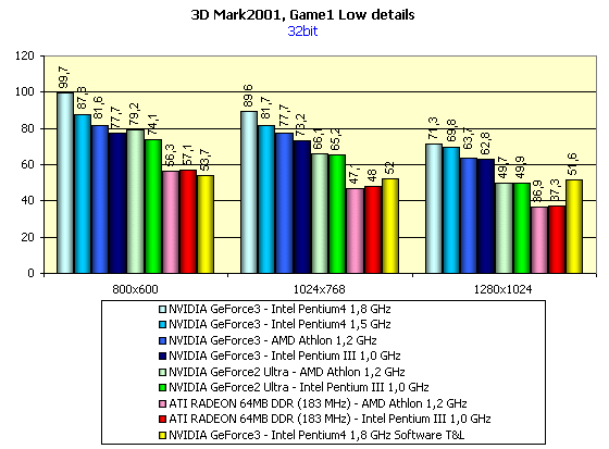 MadOnion 3DMark2001 и NVIDIA GeForce3 — любовь с первого взгляда, фото 5
