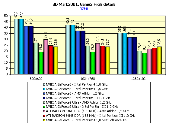 MadOnion 3DMark2001 и NVIDIA GeForce3 — любовь с первого взгляда, фото 9
