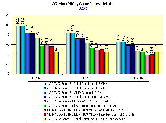MadOnion 3DMark2001 и NVIDIA GeForce3 — любовь с первого взгляда, фото 8