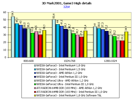 MadOnion 3DMark2001 и NVIDIA GeForce3 — любовь с первого взгляда, фото 11