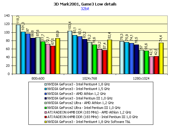 MadOnion 3DMark2001 и NVIDIA GeForce3 — любовь с первого взгляда, фото 10