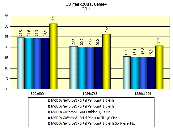 MadOnion 3DMark2001 и NVIDIA GeForce3 — любовь с первого взгляда, фото 12