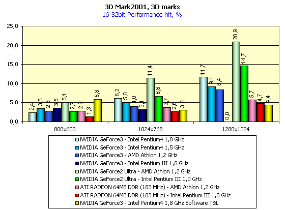 MadOnion 3DMark2001 и NVIDIA GeForce3 — любовь с первого взгляда, фото 4