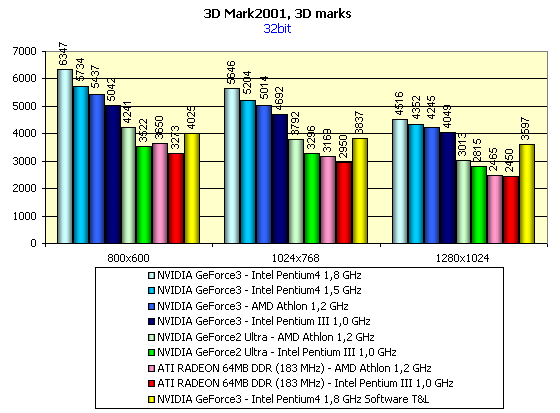 MadOnion 3DMark2001 и NVIDIA GeForce3 — любовь с первого взгляда, фото 3