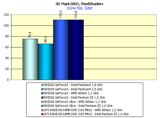 MadOnion 3DMark2001 и NVIDIA GeForce3 — любовь с первого взгляда, фото 31