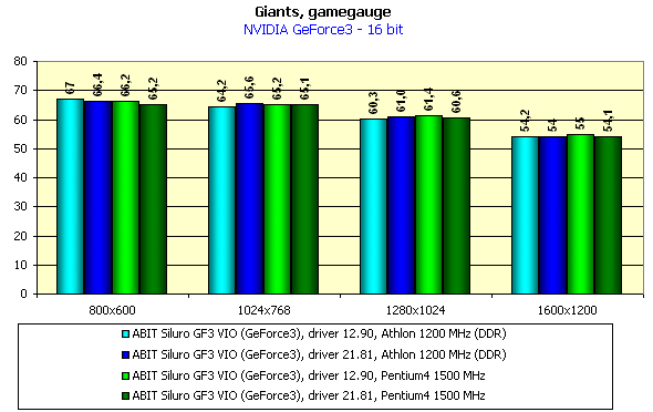 ABIT Siluro GF3 VIO на базе NVIDIA GeForce3, фото 17