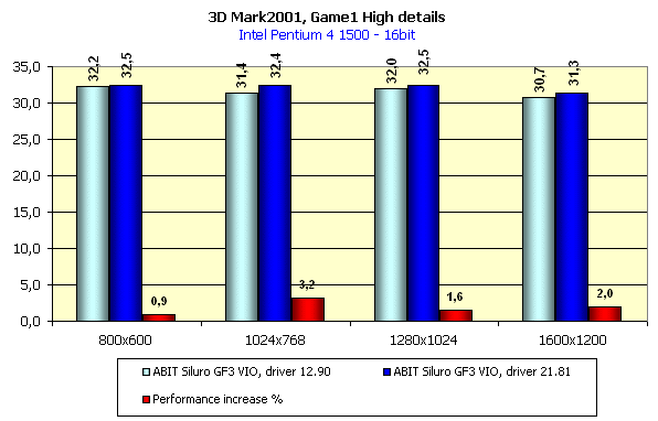 ABIT Siluro GF3 VIO на базе NVIDIA GeForce3, фото 23