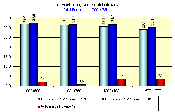 ABIT Siluro GF3 VIO на базе NVIDIA GeForce3, фото 24