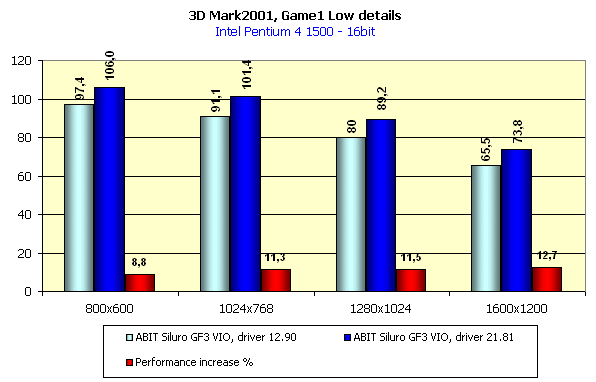 ABIT Siluro GF3 VIO на базе NVIDIA GeForce3, фото 19