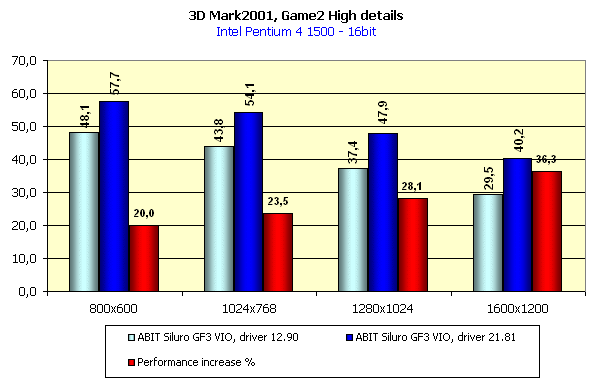 ABIT Siluro GF3 VIO на базе NVIDIA GeForce3, фото 33