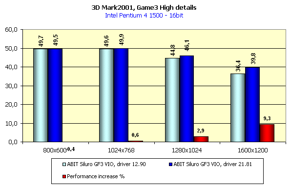ABIT Siluro GF3 VIO на базе NVIDIA GeForce3, фото 45