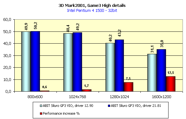 ABIT Siluro GF3 VIO на базе NVIDIA GeForce3, фото 46