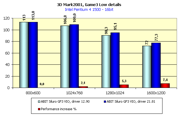 ABIT Siluro GF3 VIO на базе NVIDIA GeForce3, фото 39