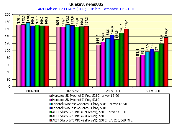 ABIT Siluro GF3 VIO на базе NVIDIA GeForce3, фото 9