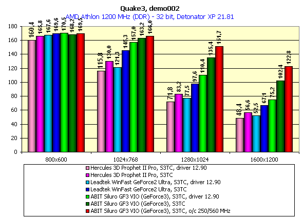 ABIT Siluro GF3 VIO на базе NVIDIA GeForce3, фото 10