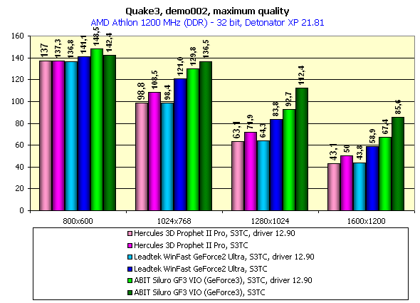 ABIT Siluro GF3 VIO на базе NVIDIA GeForce3, фото 12