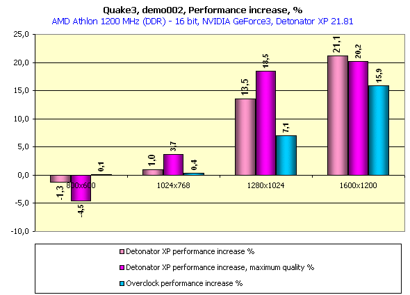 ABIT Siluro GF3 VIO на базе NVIDIA GeForce3, фото 13