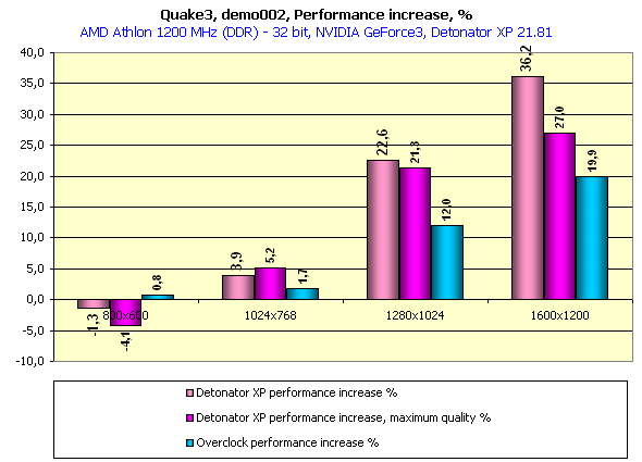 ABIT Siluro GF3 VIO на базе NVIDIA GeForce3, фото 14