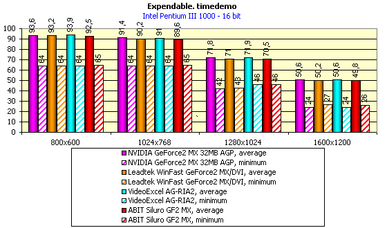 ABIT Siluro GF2 MX на базе NVIDIA GeForce2 MX, фото 6