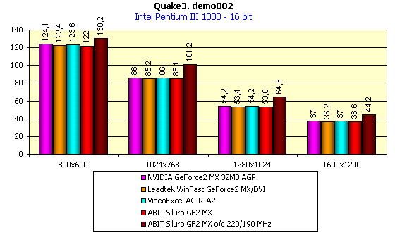 ABIT Siluro GF2 MX на базе NVIDIA GeForce2 MX, фото 8