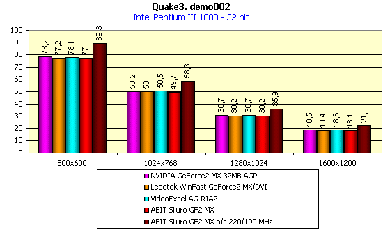 ABIT Siluro GF2 MX на базе NVIDIA GeForce2 MX, фото 9