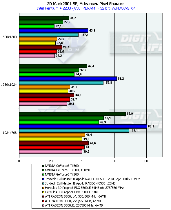 Сравнительное тестирование видеокарт на базе ATI Radeon 8500/8500LE, фото 51