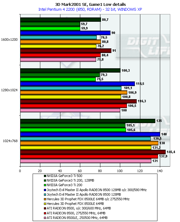 Сравнительное тестирование видеокарт на базе ATI Radeon 8500/8500LE, фото 44