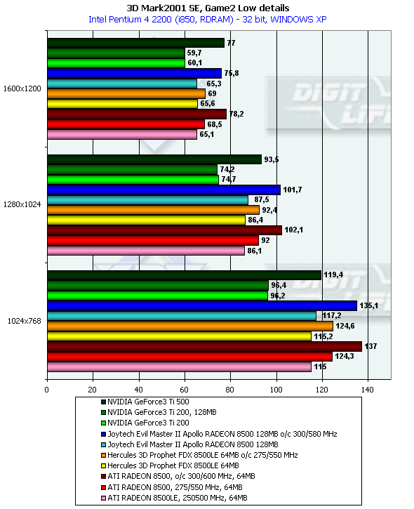 Сравнительное тестирование видеокарт на базе ATI Radeon 8500/8500LE, фото 46