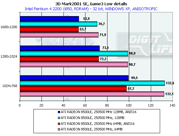 Сравнительное тестирование видеокарт на базе ATI Radeon 8500/8500LE, фото 49