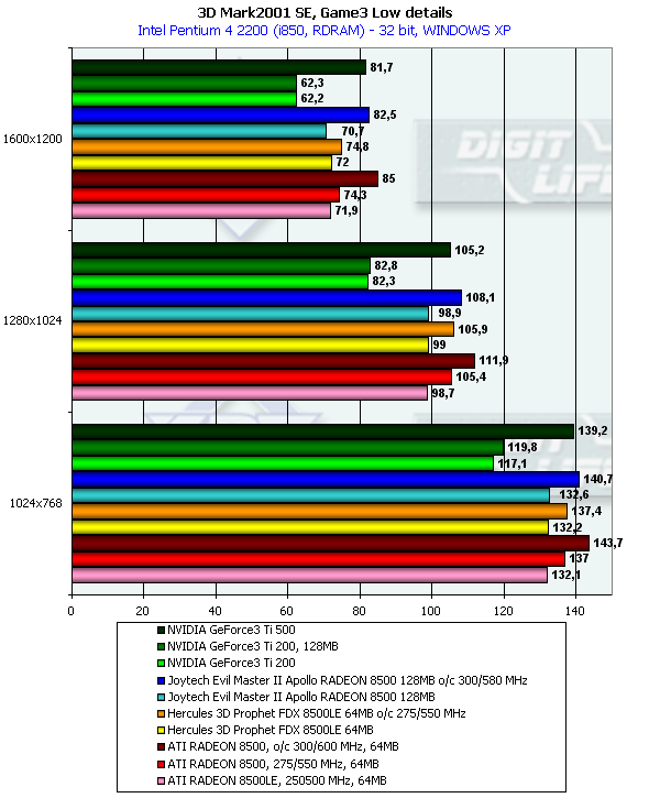 Сравнительное тестирование видеокарт на базе ATI Radeon 8500/8500LE, фото 48