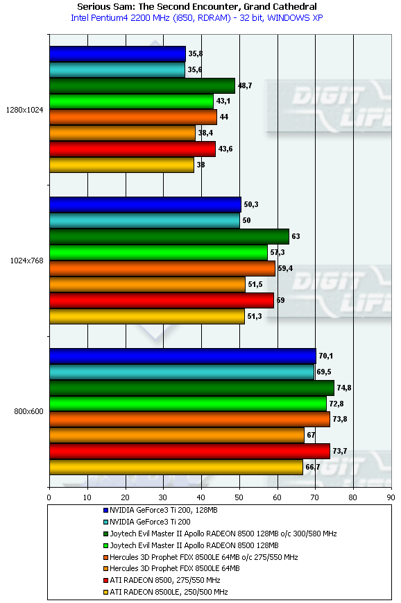 Сравнительное тестирование видеокарт на базе ATI Radeon 8500/8500LE, фото 25