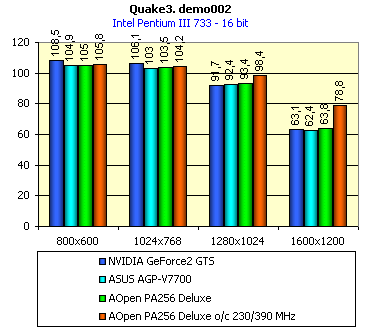 Обзор видеокарты AOpen PA256 Deluxe на базе NVIDIA GeForce2 GTS, фото 12