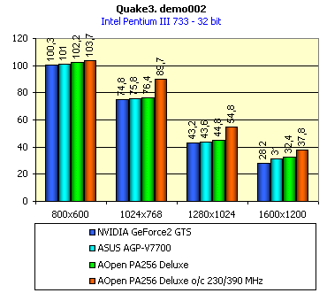 Обзор видеокарты AOpen PA256 Deluxe на базе NVIDIA GeForce2 GTS, фото 13