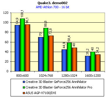Обзор видеокарт серии ASUS AGP-V7100 на базе GPU NVIDIA GeForce2 MX, фото 19