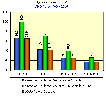 Обзор видеокарт серии ASUS AGP-V7100 на базе GPU NVIDIA GeForce2 MX, фото 21