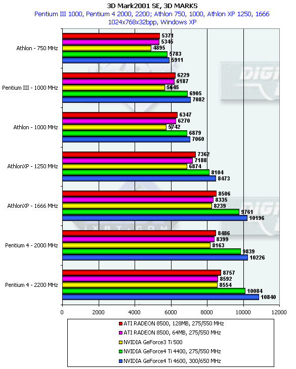 ASUS V8440 на базе NVIDIA GeForce4 Ti 4400 и V8460Ultra на базе GeForce4 Ti 4600, фото 24