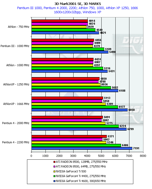 ASUS V8440 на базе NVIDIA GeForce4 Ti 4400 и V8460Ultra на базе GeForce4 Ti 4600, фото 34