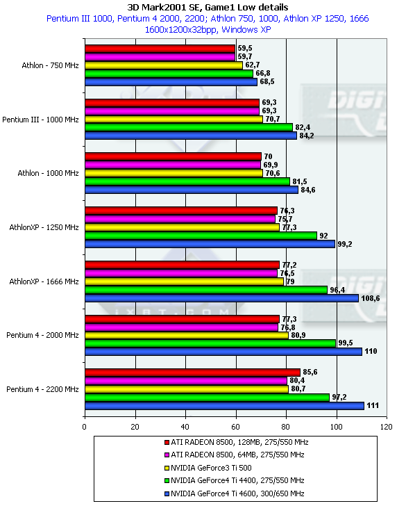 ASUS V8440 на базе NVIDIA GeForce4 Ti 4400 и V8460Ultra на базе GeForce4 Ti 4600, фото 35