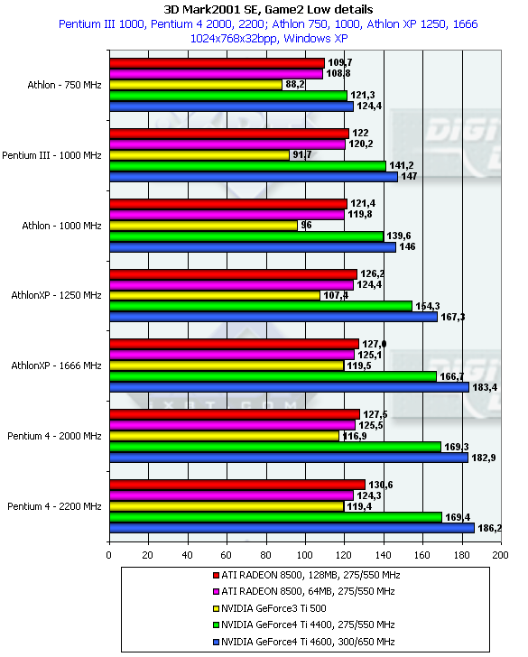 ASUS V8440 на базе NVIDIA GeForce4 Ti 4400 и V8460Ultra на базе GeForce4 Ti 4600, фото 26